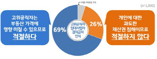 경기도가 24일 공개한 '4급 이상 고위공직자의 부동산 임대사업자 겸직 금지 방안'에 대한 설문조사 관련 자료.